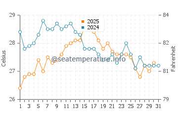 Port de Soller water temp chart in August