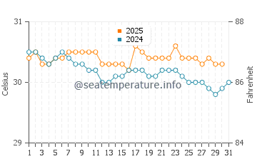 Port Dickson water temp chart in August