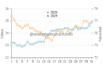 Port Douglas water temp chart in August