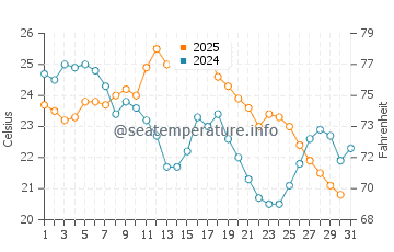 Port Dover water temp chart in August
