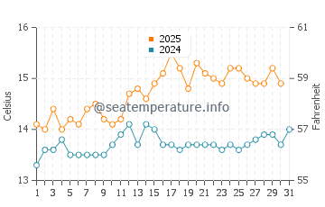 Port Ellen water temp chart in August