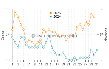 Port Erroll water temp chart in August