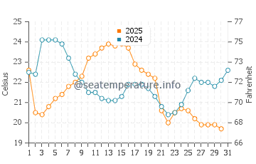 Port Franks water temp chart in August