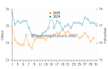 Port-Gentil water temp chart in August