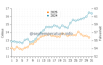 Port Germein water temp chart in August