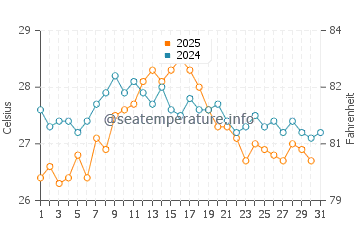 Port Ginesta water temp chart in August