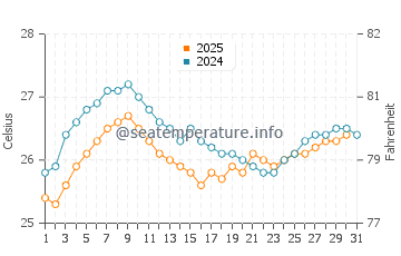 Port Harcourt water temp chart in August