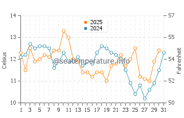 Port Hardy water temp chart in August