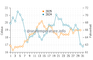 Temperature dell'acqua a Port Hawkesbury ad agosto
