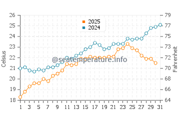Port Hedland water temp chart in August