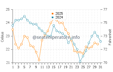 Wassertemperatur Port Jefferson im August