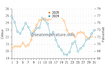 Temperature dell'acqua a Port-la-Nouvelle ad agosto