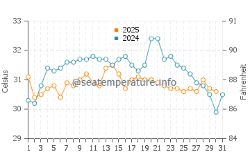Port Lavaca water temp chart in August