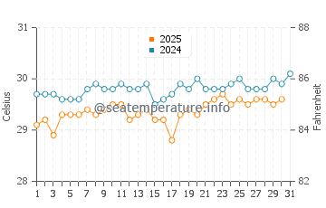 Temperature dell'acqua a Port-Louis ad agosto