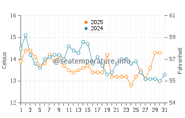 Port Ludlow water temp chart in August