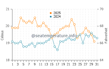 Port Macquarie water temp chart in August