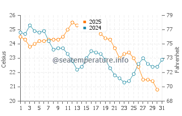 Port Maitland water temp chart in August