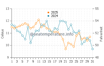 Port McNeill water temp chart in August