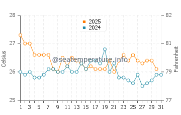 Port Moresby water temp chart in August