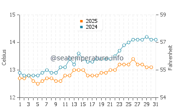 Port Neill water temp chart in August
