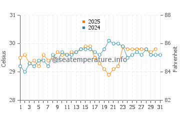 Port Nelson water temp chart in August