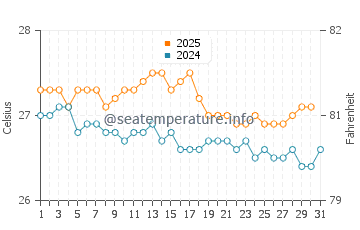 Temperature dell'acqua a Port of Pecem ad agosto