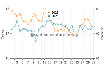 Port Quin water temp chart in August