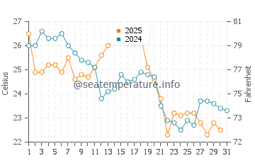 Port Reading water temp chart in August