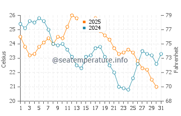 Port Rowan water temp chart in August