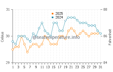 Temperature dell'acqua a Port Royal ad agosto