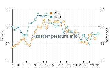 Port Sa Platja water temp chart in August