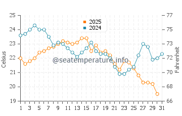 Port Sanilac water temp chart in August