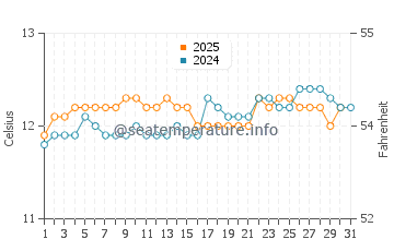 Port Sorell water temp chart in August