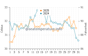 Port Sudan water temp chart in August