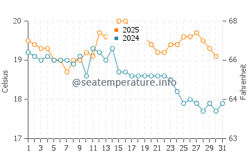 Port Talbot water temp chart in August