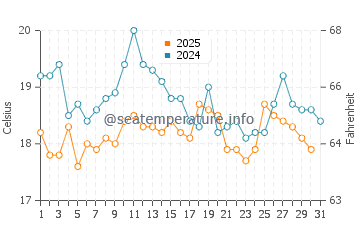 Temperature dell'acqua a Port Tudy ad agosto
