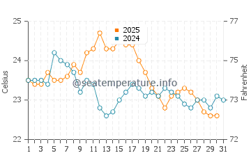 Temperature dell'acqua a Port Vieux ad agosto