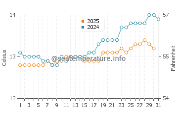Port Willunga water temp chart in August