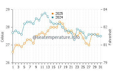 Portals Nous water temp chart in August
