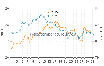 Portals Vells water temp chart in August