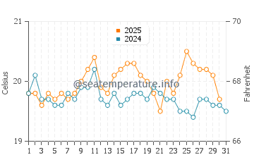 Temperature dell'acqua a Portbail ad agosto