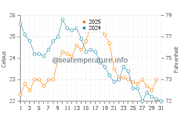 Temperatura del agua en Portbou en agosto