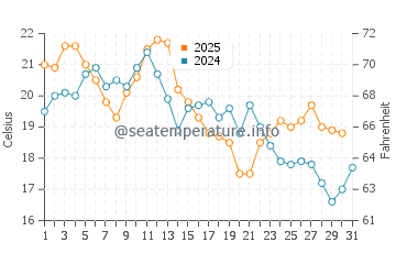 Porteau cove water temp chart in August