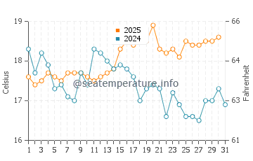 Temperature dell'acqua a Porth Neigwl ad agosto