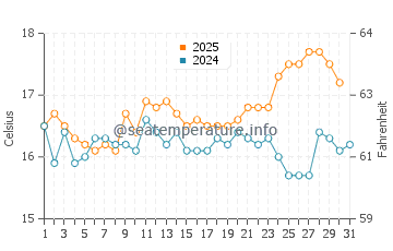 Porthminster Beach water temp chart in August