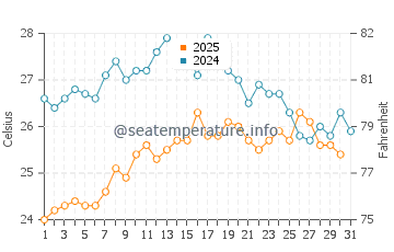 Temperature dell'acqua a Porticcio ad agosto