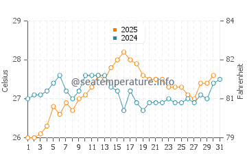 Portinatx water temp chart in August