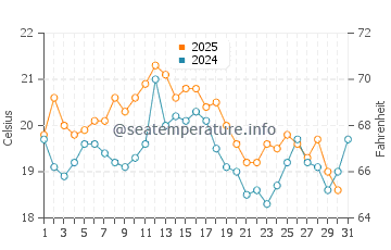 Portinho da Arrabida water temp chart in August