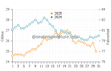 Temperature dell'acqua a Portisco ad agosto