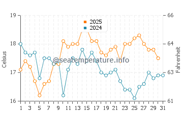 Temperature dell'acqua a Portmellon ad agosto
